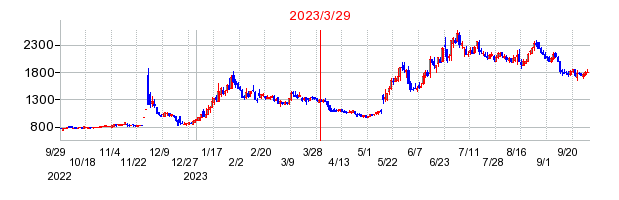 2023年3月29日 17:00前後のの株価チャート